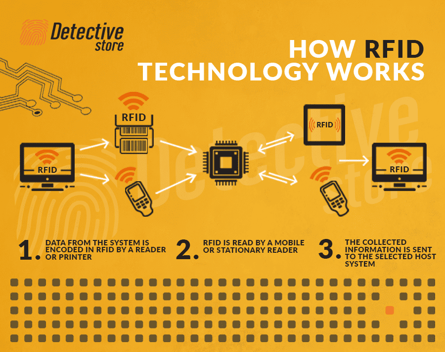 How RFID technology works
